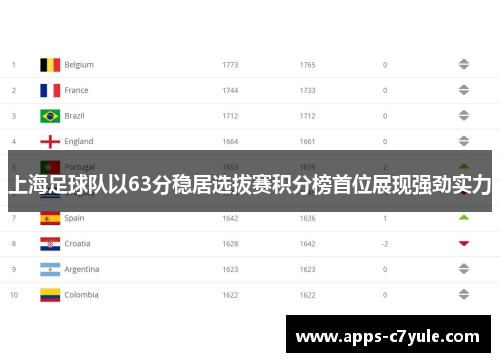 上海足球队以63分稳居选拔赛积分榜首位展现强劲实力