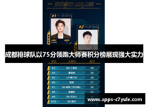 成都排球队以75分领跑大师赛积分榜展现强大实力